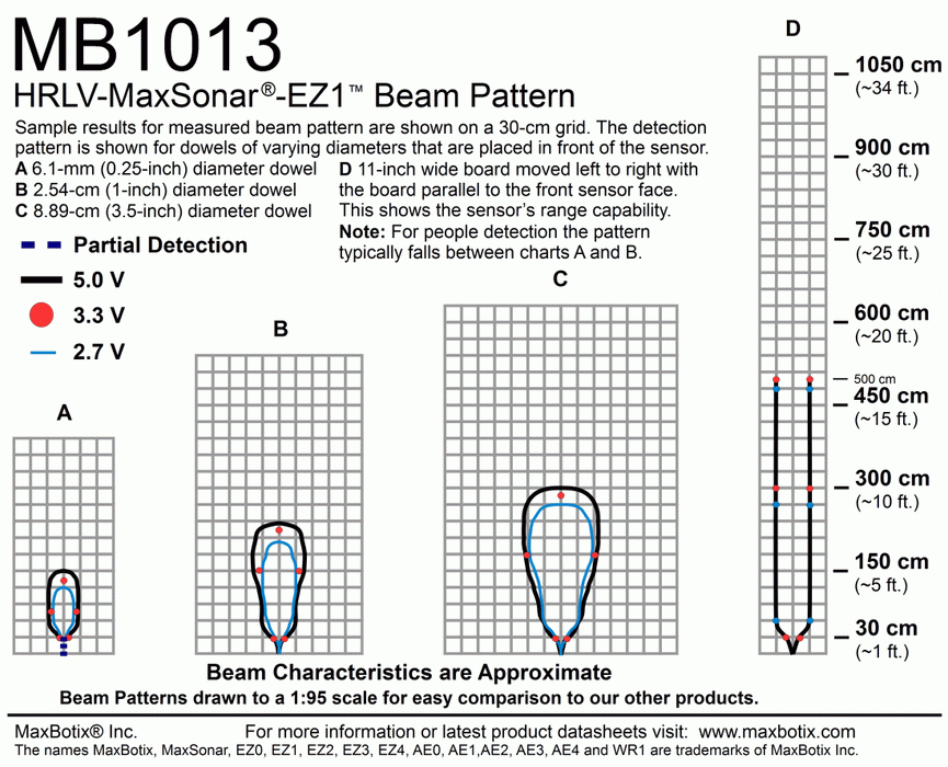 Sensor Ultrasónico HRLV EZ1 - 330ohms